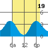 Tide chart for Mallard Island Ferry Wharf, Suisun Bay, California on 2023/08/19