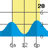 Tide chart for Mallard Island Ferry Wharf, Suisun Bay, California on 2023/08/20
