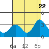 Tide chart for Mallard Island Ferry Wharf, Suisun Bay, California on 2023/08/22