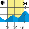 Tide chart for Mallard Island Ferry Wharf, Suisun Bay, California on 2023/08/24