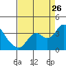 Tide chart for Mallard Island Ferry Wharf, Suisun Bay, California on 2023/08/26