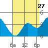 Tide chart for Mallard Island Ferry Wharf, Suisun Bay, California on 2023/08/27