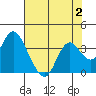 Tide chart for Mallard Island Ferry Wharf, Suisun Bay, California on 2023/08/2