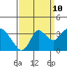 Tide chart for Mallard Island Ferry Wharf, Suisun Bay, California on 2023/09/10