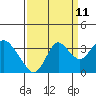 Tide chart for Mallard Island Ferry Wharf, Suisun Bay, California on 2023/09/11