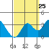 Tide chart for Mallard Island Ferry Wharf, Suisun Bay, California on 2023/09/25