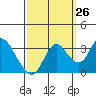 Tide chart for Mallard Island Ferry Wharf, Suisun Bay, California on 2023/09/26