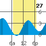 Tide chart for Mallard Island Ferry Wharf, Suisun Bay, California on 2023/09/27