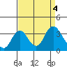 Tide chart for Mallard Island Ferry Wharf, Suisun Bay, California on 2023/09/4