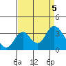 Tide chart for Mallard Island Ferry Wharf, Suisun Bay, California on 2023/09/5