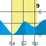 Tide chart for Mallard Island Ferry Wharf, Suisun Bay, California on 2023/09/9