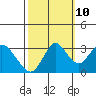 Tide chart for Mallard Island Ferry Wharf, Suisun Bay, California on 2023/10/10