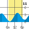 Tide chart for Mallard Island Ferry Wharf, Suisun Bay, California on 2023/10/11