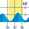 Tide chart for Mallard Island Ferry Wharf, Suisun Bay, California on 2023/10/12