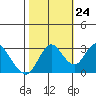 Tide chart for Mallard Island Ferry Wharf, Suisun Bay, California on 2023/10/24