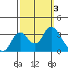 Tide chart for Mallard Island Ferry Wharf, Suisun Bay, California on 2023/10/3