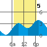 Tide chart for Mallard Island Ferry Wharf, Suisun Bay, California on 2023/10/5