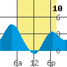 Tide chart for Mallard Island Ferry Wharf, Suisun Bay, California on 2024/05/10