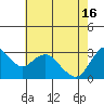 Tide chart for Mallard Island Ferry Wharf, Suisun Bay, California on 2024/05/16