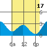 Tide chart for Mallard Island Ferry Wharf, Suisun Bay, California on 2024/05/17