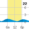 Tide chart for Manahawkin Creek, Manahawkin Bay, New Jersey on 2021/02/22
