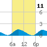 Tide chart for Manahawkin Creek, Manahawkin Bay, New Jersey on 2021/03/11