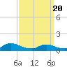 Tide chart for Manahawkin Creek, Manahawkin Bay, New Jersey on 2021/03/20