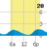Tide chart for Manahawkin Creek, Manahawkin Bay, New Jersey on 2021/06/20
