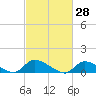 Tide chart for Manahawkin Creek, Manahawkin Bay, New Jersey on 2022/02/28