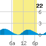 Tide chart for Manahawkin Creek, Manahawkin Bay, New Jersey on 2022/03/22