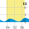 Tide chart for Manahawkin Creek, Manahawkin Bay, New Jersey on 2022/06/11