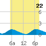 Tide chart for Manahawkin Creek, Manahawkin Bay, New Jersey on 2022/06/22