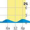 Tide chart for Manahawkin Creek, Manahawkin Bay, New Jersey on 2022/07/21