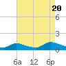 Tide chart for Manahawkin Creek, New Jersey on 2022/08/20