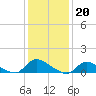 Tide chart for Manahawkin Creek, Manahawkin Bay, New Jersey on 2023/01/20