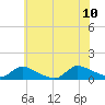 Tide chart for Manahawkin Creek, Manahawkin Bay, New Jersey on 2023/07/10