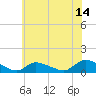 Tide chart for Manahawkin Creek, Manahawkin Bay, New Jersey on 2023/07/14