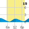Tide chart for Manahawkin Creek, Manahawkin Bay, New Jersey on 2023/07/19