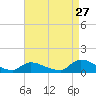 Tide chart for Manahawkin Creek, Manahawkin Bay, New Jersey on 2023/08/27