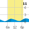 Tide chart for Manahawkin Creek, Manahawkin Bay, New Jersey on 2023/09/11