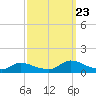 Tide chart for Manahawkin Creek, Manahawkin Bay, New Jersey on 2023/09/23