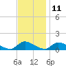 Tide chart for Manahawkin Creek, Manahawkin Bay, New Jersey on 2023/11/11