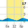 Tide chart for Manahawkin Creek, Manahawkin Bay, New Jersey on 2024/05/17