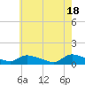 Tide chart for Manahawkin Creek, Manahawkin Bay, New Jersey on 2024/05/18