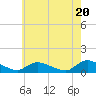 Tide chart for Manahawkin Creek, Manahawkin Bay, New Jersey on 2024/05/20