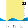 Tide chart for Manahawkin Creek, Manahawkin Bay, New Jersey on 2024/05/22