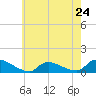 Tide chart for Manahawkin Creek, Manahawkin Bay, New Jersey on 2024/05/24