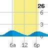 Tide chart for Manahawkin Drawbridge, Manahawkin Bay, New Jersey on 2022/03/26