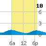 Tide chart for Manahawkin Drawbridge, Manahawkin Bay, New Jersey on 2022/04/10