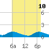 Tide chart for Manahawkin Drawbridge, Manahawkin Bay, New Jersey on 2022/05/10